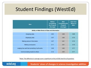 Student Findings (WestEd) 
Item 
Before 
Completing 
the Projects 
(Average) 
After 
Completing the 
Projects 
(Average) 
Gain from 
Before to 
After* 
Ability to Make Sense of Data and Information 
Analyzing data 2.83 3.68 0.85 
Displaying data 3.07 3.80 0.73 
Making sense of information 3.07 3.81 0.74 
Making conclusions 3.11 3.81 0.70 
Judging how well that something I built works 3.09 3.80 0.71 
Communicating results to others 3.12 3.83 0.71 
*Note: The difference in average score is significant at the p<0.001 level for all questions 
Students’ views of changes in science investigation abilities 
 