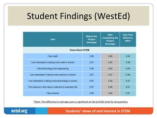 Student Findings (WestEd) 
Students’ views of and interest in STEM 
Item 
Before the 
Project 
(Average) 
After 
Completing the 
Project 
(Average) 
Gain from 
Before to 
After* 
Views About STEM 
I like math 3.28 3.60 0.32 
I am interested in taking more math in school 3.07 3.45 0.38 
I like technology and engineering 3.06 3.50 0.44 
I am interested in taking more science in school 2.91 3.37 0.46 
I am interested in taking more technology in school 2.97 3.34 0.37 
The science in this class is relevant to everyday life 2.97 3.48 0.51 
I like science 3.09 3.60 0.51 
*Note: The difference in average score is significant at the p<0.001 level for all questions 
 