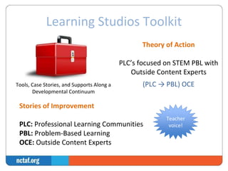 Learning Studios Toolkit 
Theory of Action 
PLC’s focused on STEM PBL with 
Outside Content Experts 
(PLC → PBL) OCE 
Tools, Case Stories, and Supports Along a 
Developmental Continuum 
Stories of Improvement 
PLC: Professional Learning Communities 
PBL: Problem-Based Learning 
OCE: Outside Content Experts 
Teacher 
voice! 
 