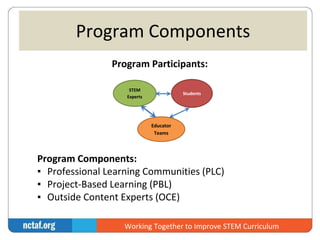 Program Components 
Program Participants: 
Educator 
Teams 
STEM 
Experts 
Students 
Program Components: 
▪ Professional Learning Communities (PLC) 
▪ Project-Based Learning (PBL) 
▪ Outside Content Experts (OCE) 
Working Together to Improve STEM Curriculum 
 