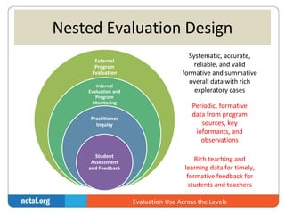 Nested Evaluation Design 
External 
Program 
Evaluation 
Internal 
Evaluation and 
Program 
Monitoring 
Practitioner 
Inquiry 
Student 
Assessment 
and Feedback 
Systematic, accurate, 
reliable, and valid 
formative and summative 
overall data with rich 
exploratory cases 
Periodic, formative 
data from program 
sources, key 
informants, and 
observations 
Rich teaching and 
learning data for timely, 
formative feedback for 
students and teachers 
Evaluation Use Across the Levels 
 