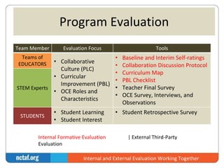 Program Evaluation 
Team Member Evaluation Focus Tools 
Teams of 
EDUCATORS • Collaborative 
Culture (PLC) 
• Curricular 
Improvement (PBL) 
• OCE Roles and 
Characteristics 
• Baseline and Interim Self-ratings 
• Collaboration Discussion Protocol 
• Curriculum Map 
• PBL Checklist 
• Teacher Final Survey 
• OCE Survey, Interviews, and 
Observations 
STEM Experts 
STUDENTS 
• Student Learning 
• Student Interest 
• Student Retrospective Survey 
Internal Formative Evaluation | External Third-Party 
Evaluation 
Internal and External Evaluation Working Together 
 