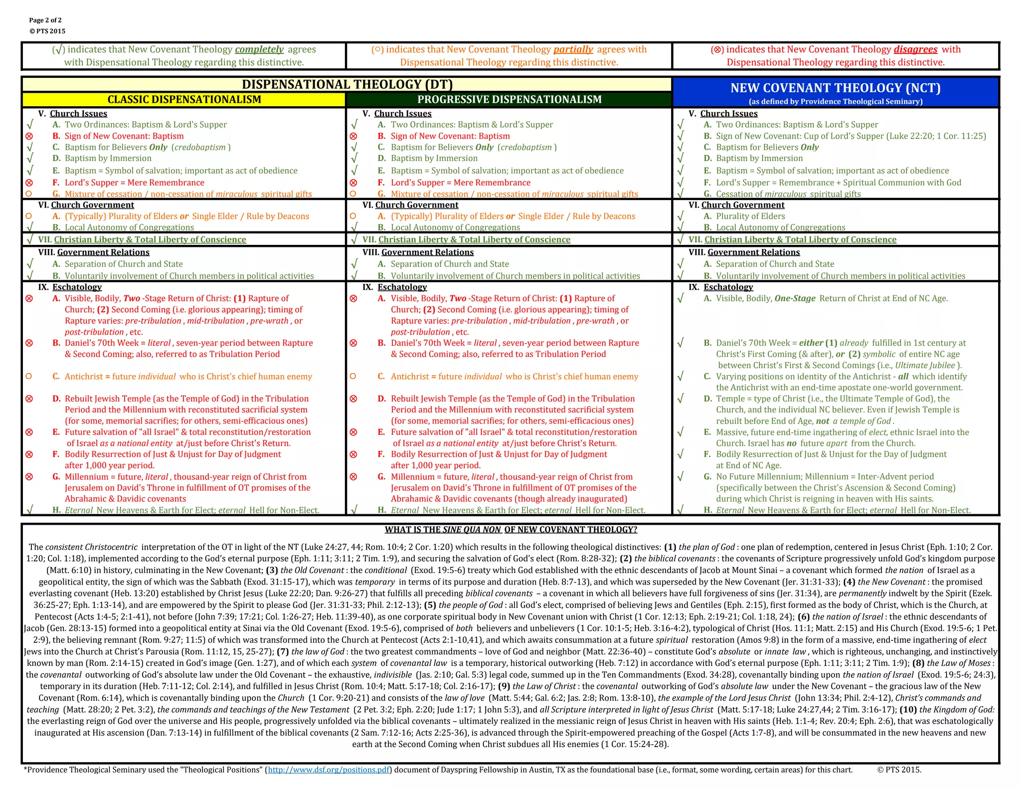 New Covenant Theology Compared to Dispensational Theology PDF