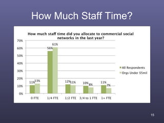 How Much Staff Time?




                       15
 