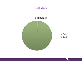 Full disk
Disk Space
Free
Used
 