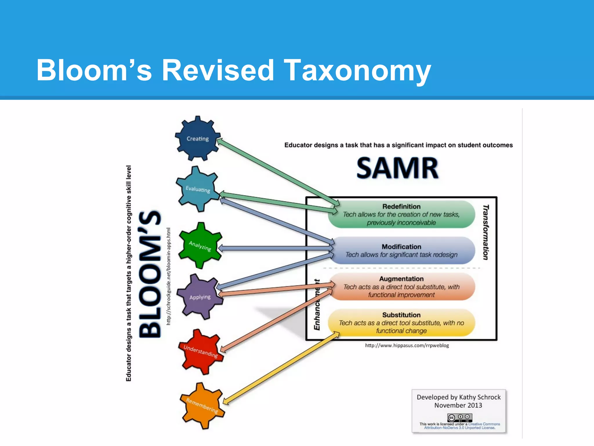 Bloom’s Revised Taxonomy
 