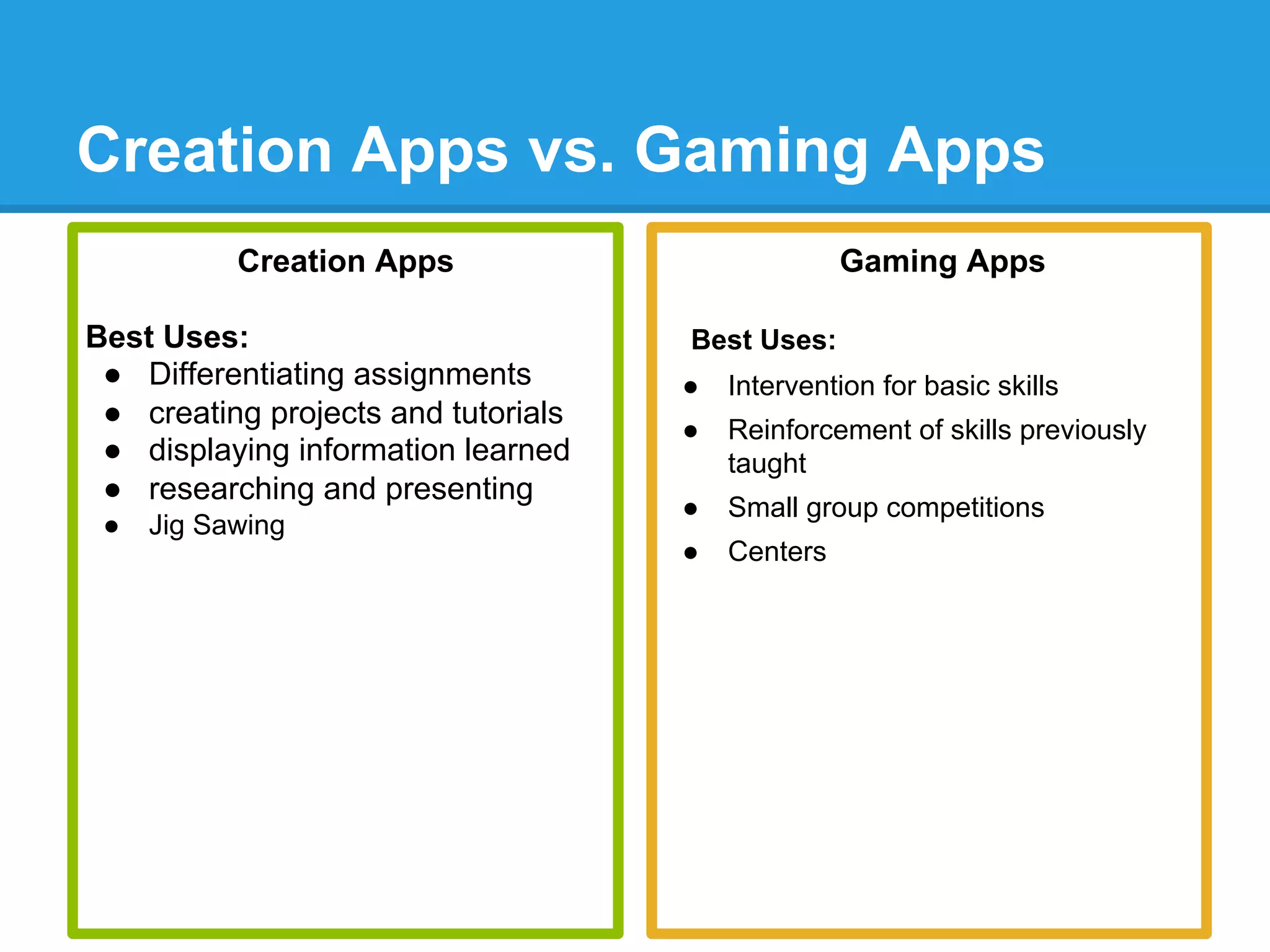 Creation Apps vs. Gaming Apps
Creation Apps
Best Uses:
●  Differentiating assignments
●  creating projects and tutorials
●  displaying information learned
●  researching and presenting
●  Jig Sawing
Gaming Apps
Best Uses:
●  Intervention for basic skills
●  Reinforcement of skills previously
taught
●  Small group competitions
●  Centers
 