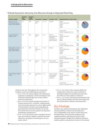 12 National Center on Time  Learning Advancing Arts Education
related to the arts. Throughout, the researchers
sought to answer the following key questions:
a How does the school organize its educational
program to emphasize or take advantage of arts
education? Specifically, how is time used to
boost arts education?
a How does the school manage its diversity of
human resources (i.e., teachers, visiting artists,
and community partners) to ensure high-quality
arts learning for students and compelling op-
portunities for educators? Further, how does
the school’s focus on arts enhance its educators’
professional experiences?
a How does the school work to integrate the arts
into core academic subjects, and how does this
effort have an impact on learning in core aca-
demic areas?
a What are some of the essential skills and
competencies educators expect students to
develop through arts enrichments and activi-
ties? How are these skills in evidence?
a What are some vital lessons learned about the
arts in school settings, and what next steps will
this school take to enhance arts education?
Key Findings
As these case studies demonstrate, the individual
schools profiled in Advancing Arts Education
vary considerably in the ways in which they have
developed their arts education programs and
employed policies and practices to meet their
educational goals. Despite their different histories,
models, policies, and practices, however, the schools
SCHOOL NAME
School
day
(hrs)
school
year
(days) LOCATION GRADES SCHOOL TYPE DEMOGRAPHICS (2011-2012)
Berkshire Arts 
Technology Charter
Public School (BART)
7.5 190 Adams,
MA
6 – 12 Charter White	 87%
African-American	 7%
Latino	 4%
Asian	 1%
Other	 1%
87+7+4+1+1Low-Income	60%
English Language Learners 	0%
Clarence Edwards
Middle School
8.6 180 Boston,
MA
6 – 8 District,
Massachusetts
Expanded
Learning Time
grant recipient
White	 8%
African-American	 17%
Latino	 60%
Asian	 14%
Other	 1%
8+17+60+14+1Low-Income	89%
English Language Learners	38%
Metropolitan Arts and
Technology Charter
High School (Metro)
7.0 180 San
Francisco,
CA
9 – 12 Charter White	 6%
African-American	 21%
Hispanic	 56%
Latino	 2%
Other	 15%
6+21+56+2+15Low-Income	96%
English Language Learners	50%
Cole Arts and Sciences
Academy (CASA)
7.3 180 Denver,
CO
Pre-K – 5,
7 – 8
District with
Innovation Status
White	 4%
African-American	 19%
Latino	 71%
Asian	 1%
Other	 5%
4+19+71+1+5Low-Income	96%
English Language Learners	50%
Roger Williams Middle
School
7.0 180 Providence,
RI
6 – 8 District, School
Improvement
Grant (SIG)
recipient
White	 4%
African-American	 17%
Latino	 73%
Asian	 3%
Other	 3%
4+17+73+3+3Low-Income	88%
English Language Learners 	28%
A Study of Arts Education
a Schools featured in Advancing Arts Education through an Expanded School Day
 