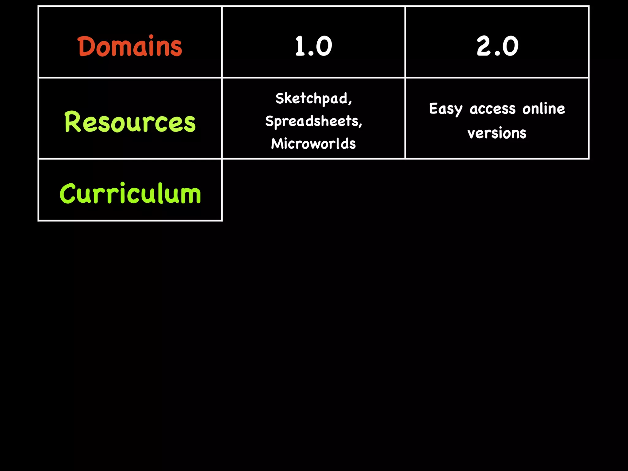 Web 2.0: A tipping point for bridging the digital divide in math achievement?