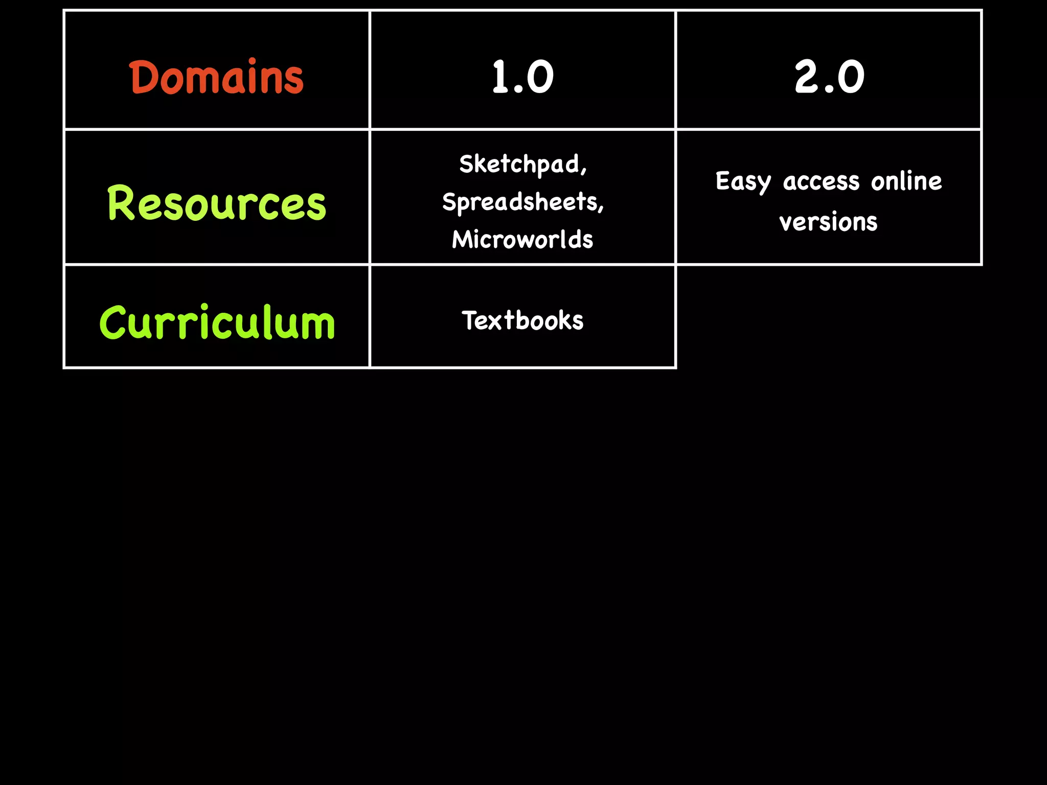 Web 2.0: A tipping point for bridging the digital divide in math achievement?