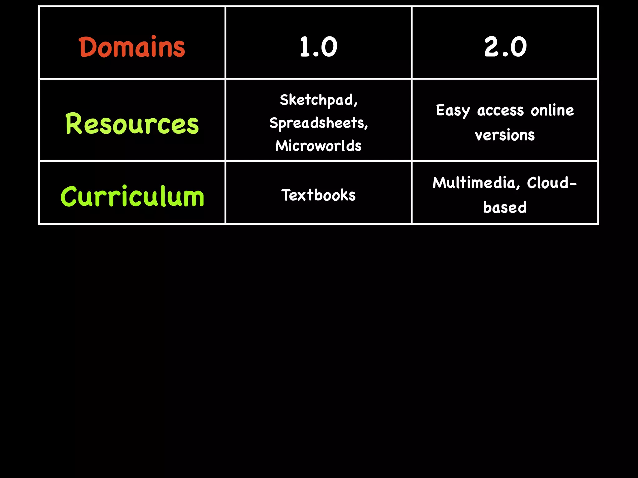 Web 2.0: A tipping point for bridging the digital divide in math achievement?