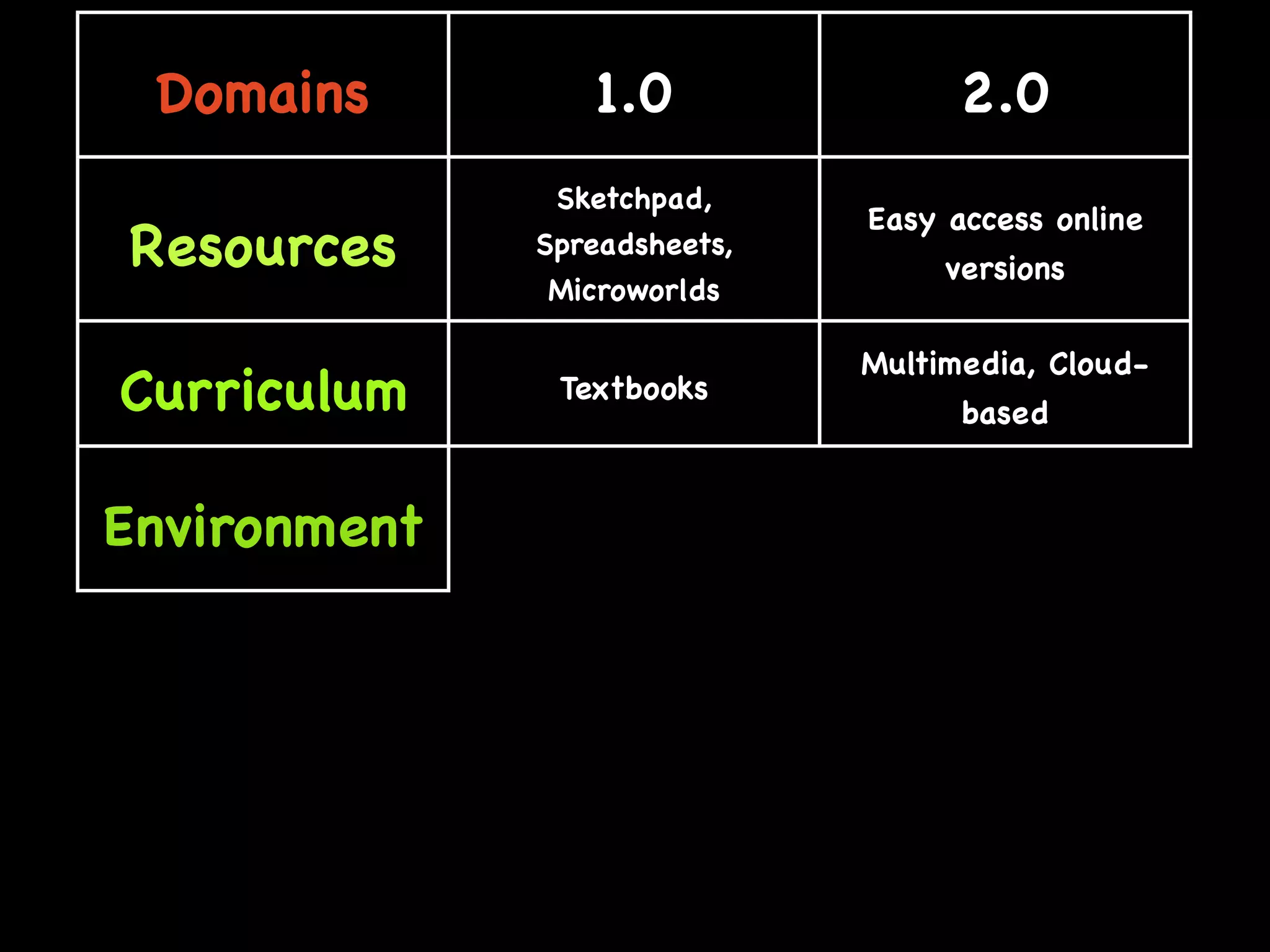 Web 2.0: A tipping point for bridging the digital divide in math achievement?