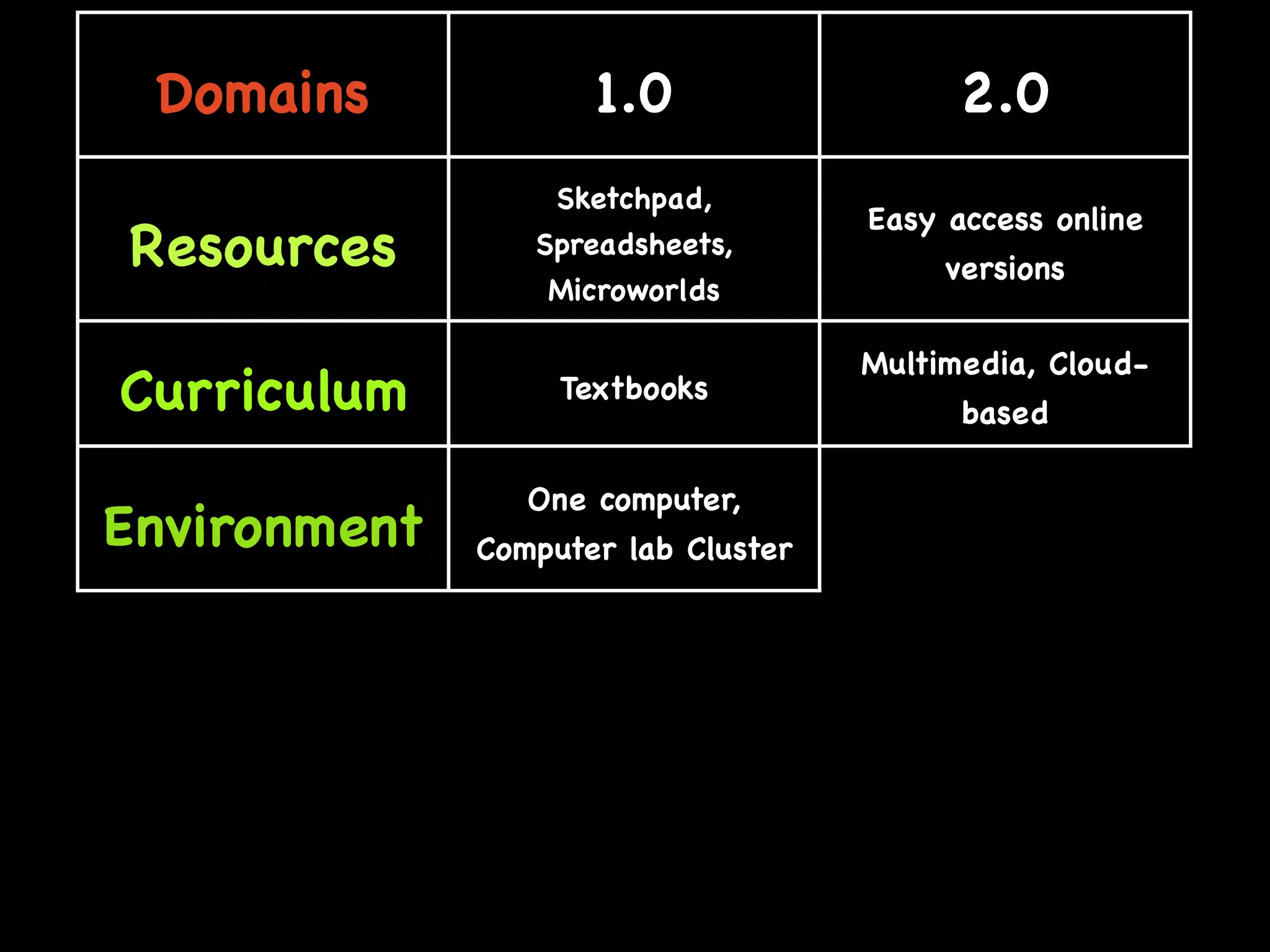 Web 2.0: A tipping point for bridging the digital divide in math achievement?