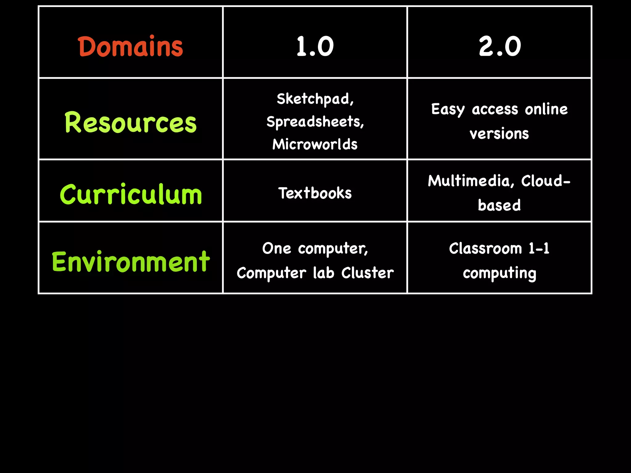 Web 2.0: A tipping point for bridging the digital divide in math achievement?