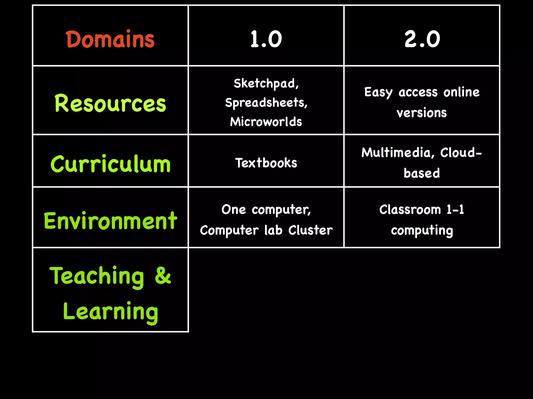Web 2.0: A tipping point for bridging the digital divide in math achievement?