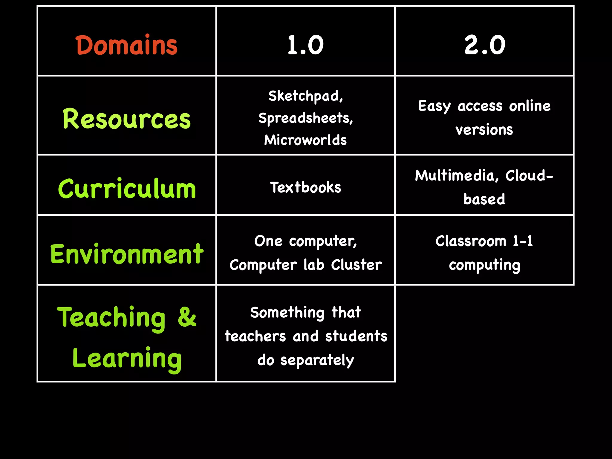 Web 2.0: A tipping point for bridging the digital divide in math achievement?