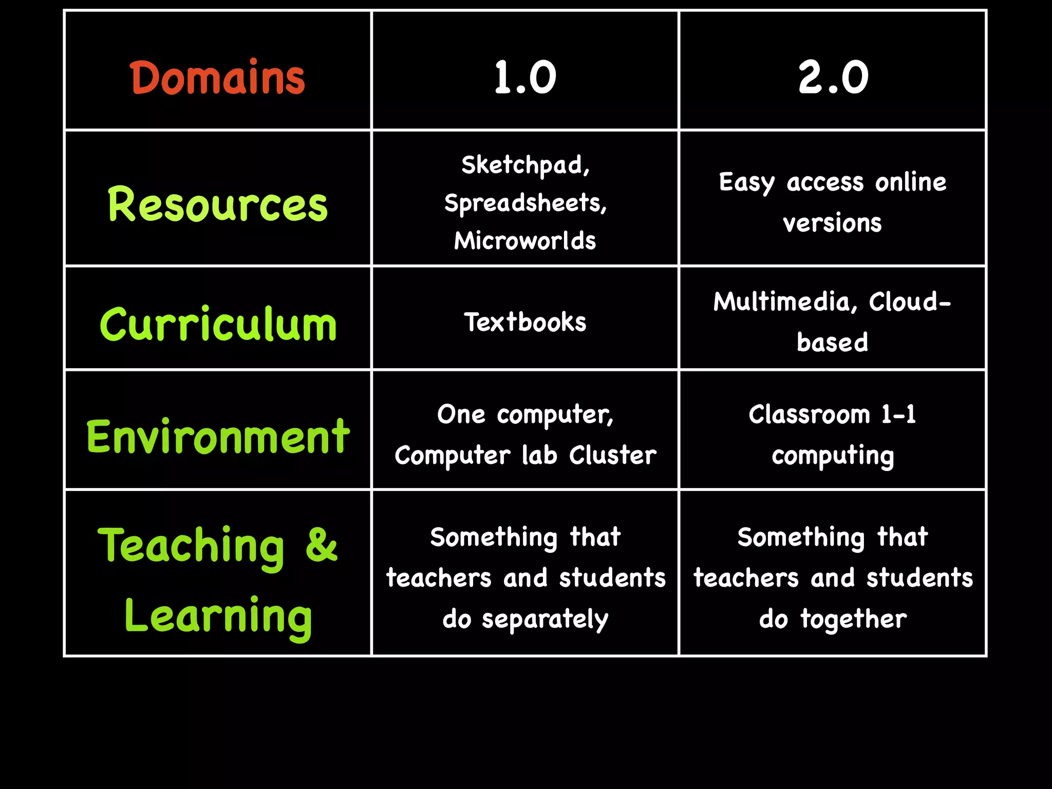 Web 2.0: A tipping point for bridging the digital divide in math achievement?