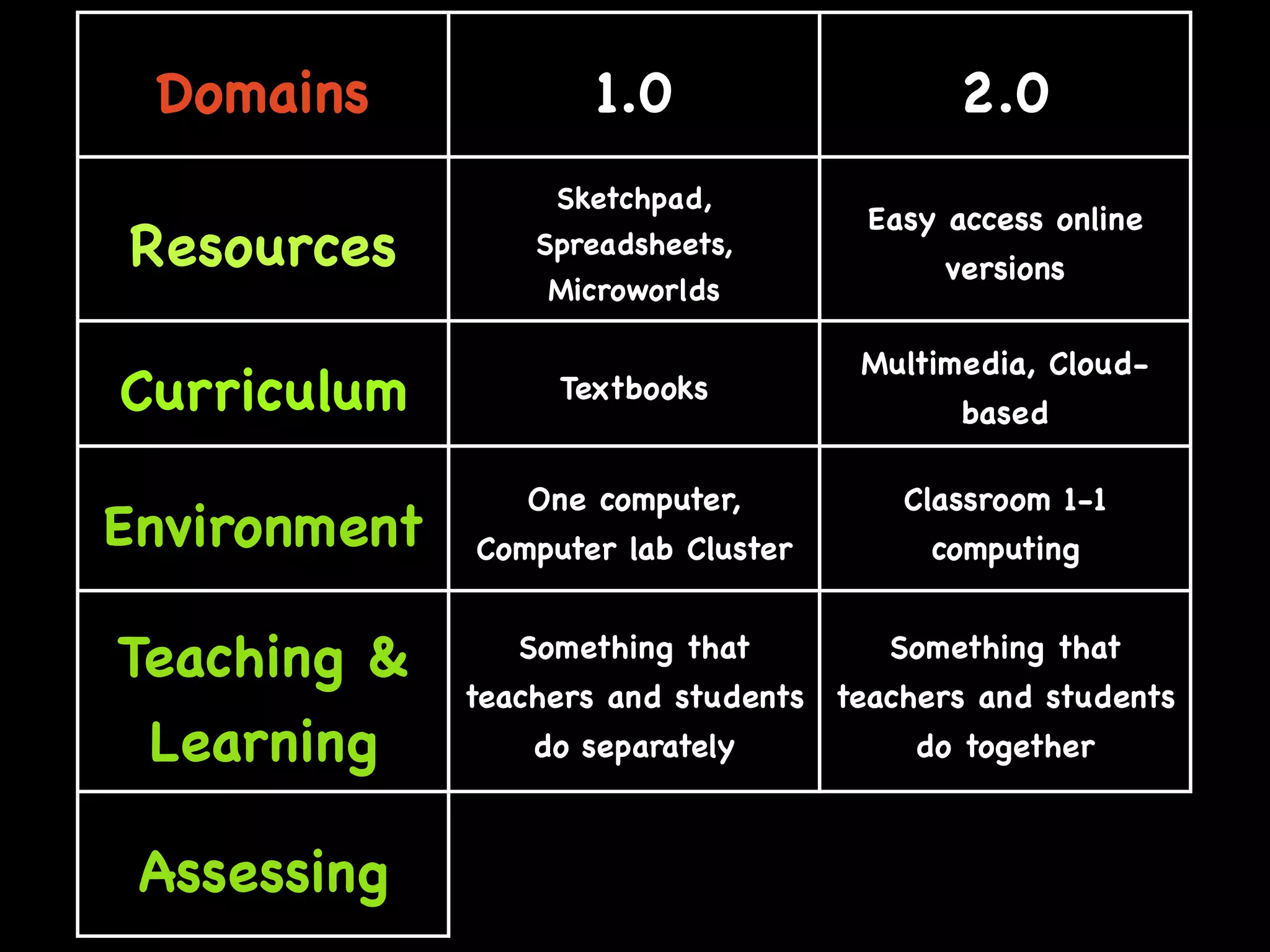 Web 2.0: A tipping point for bridging the digital divide in math achievement?