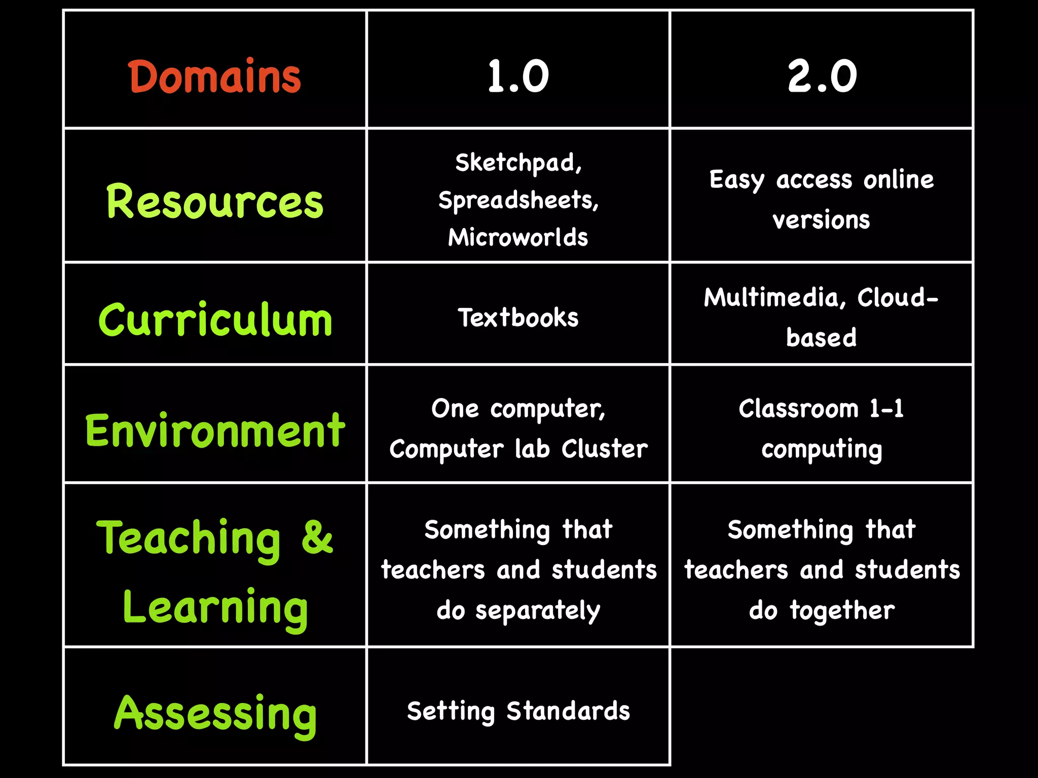 Web 2.0: A tipping point for bridging the digital divide in math achievement?