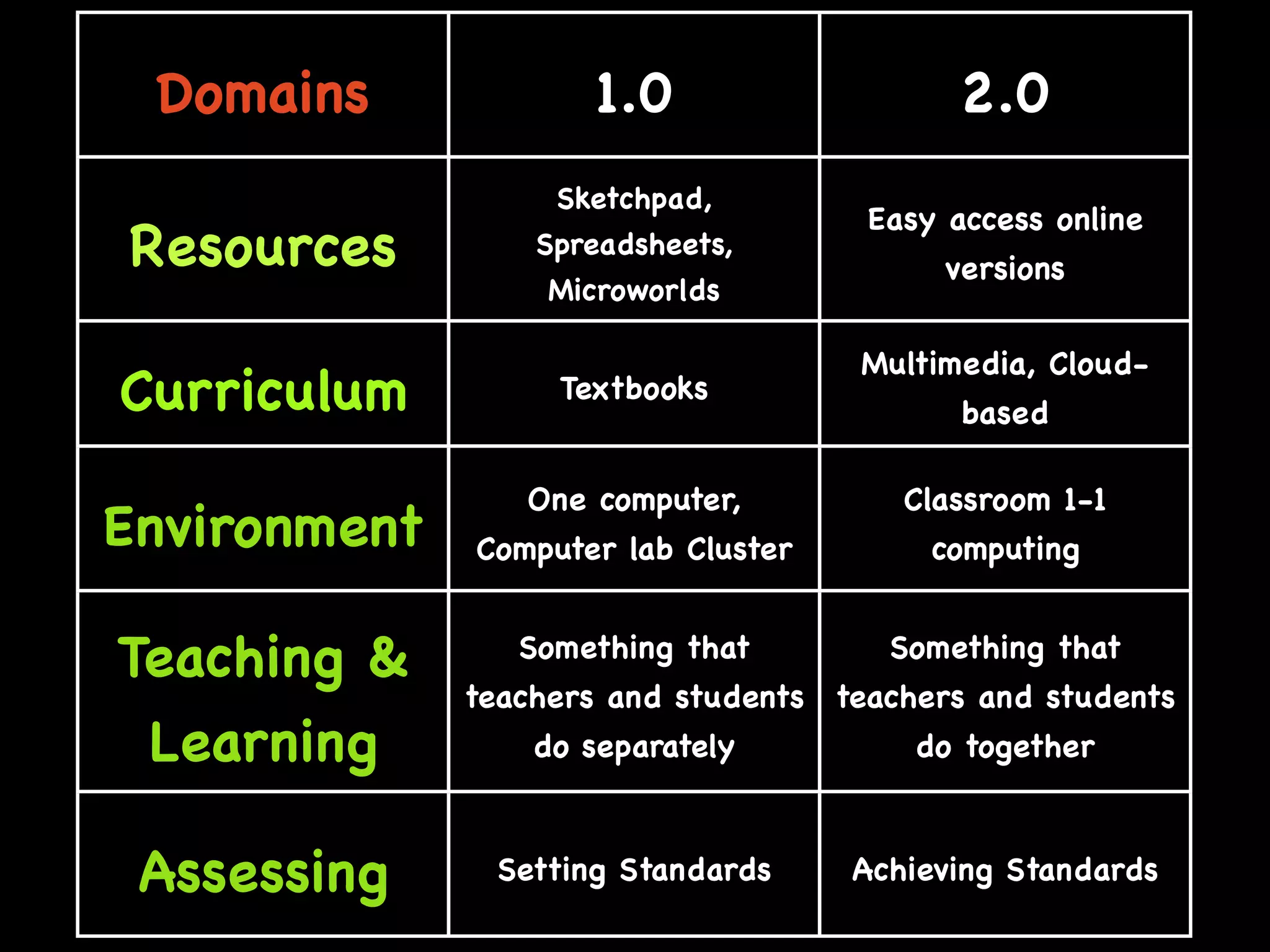 Web 2.0: A tipping point for bridging the digital divide in math achievement?