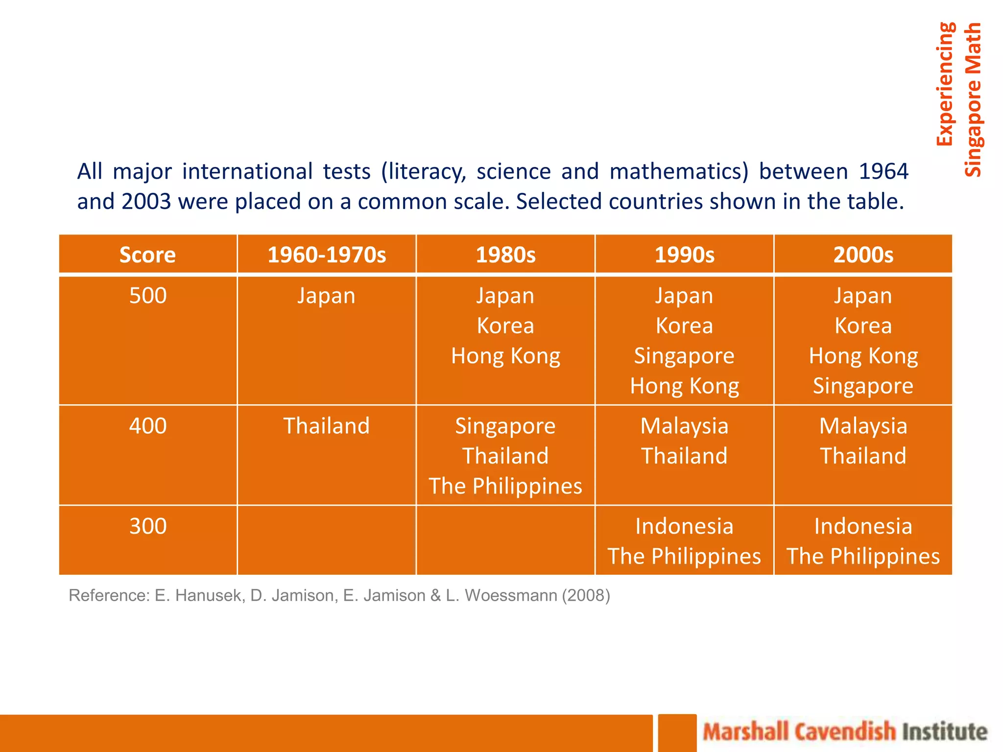Experiencing
                                                                                                Singapore Math
 All major international tests (literacy, science and mathematics) between 1964
 and 2003 were placed on a common scale. Selected countries shown in the table.

      Score             1960-1970s                1980s                 1990s          2000s
       500                  Japan                Japan                  Japan         Japan
                                                 Korea                  Korea         Korea
                                               Hong Kong              Singapore     Hong Kong
                                                                      Hong Kong     Singapore
       400                Thailand            Singapore               Malaysia       Malaysia
                                               Thailand               Thailand       Thailand
                                            The Philippines
       300                                                          Indonesia       Indonesia
                                                                  The Philippines The Philippines
Reference: E. Hanusek, D. Jamison, E. Jamison & L. Woessmann (2008)
 