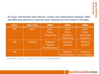 Experiencing
                                                                                                Singapore Math
 All major international tests (literacy, science and mathematics) between 1964
 and 2003 were placed on a common scale. Selected countries shown in the table.

      Score             1960-1970s                1980s                 1990s          2000s
       500                  Japan                Japan                  Japan         Japan
                                                 Korea                  Korea         Korea
                                               Hong Kong              Singapore     Hong Kong
                                                                      Hong Kong     Singapore
       400                Thailand            Singapore               Malaysia       Malaysia
                                               Thailand               Thailand       Thailand
                                            The Philippines
       300                                                          Indonesia       Indonesia
                                                                  The Philippines The Philippines
Reference: E. Hanusek, D. Jamison, E. Jamison & L. Woessmann (2008)
 