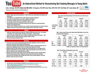 : An Underutilized Method for Disseminating Quit Smoking Messages to Young Adults
  Cathy L. Backinger, PhD, MPH1; Andrea Frydl, MHS, CHES1; Erik Augustson, PhD, MPH1; Alison Pilsner, MPH, CHES ,CPH1, Todd Phillips, MS2, Jessica Nadeau, MA2
  1National Cancer Institute; 2Academy for           Educational Development

                                                                      Background                                                                                                                             Preliminary Results
 • YouTube, a Google-owned video sharing website, is listed as the third most viewed website after Google.com and
                                                                                                                                                                                   Table 1: Videos about Quitting Smoking or Not by Search Term and by View Count and
   Yahoo.com [1].
                                                                                                                                                                                   Relevance
 • In July 2008 alone, it is estimated that over 5 billion videos were watched on YouTube [2].
         y            ,                                                                   []
 • Every minute, an estimated 13 hours of new video is uploaded onto YouTube [3].                                                                                                                   Relevance                                 View C
                                                                                                                                                                                                                                                   Count
 • For online video in general, 76% of users are young adults, ages 18 – 29 [4].                                                                                                        Stop           Quit         Smoking        Stop          Quit        Smoking
 • On a typical day, one third of this age group will watch an online video [4].                                                                                                      Smoking        Smoking       Cessation     Smoking       Smoking      Cessation
 • Understanding the phenomenon of online video-watching may be very important for communicating health                                                                              (n = 52)       (n = 45) (n = 42)           (n = 53)      (n = 44)      (n = 47)
   messages to key demographic groups.                                                                                                                              About Quitting 42 (81%)         31 (69%)       20 (48%)      27 (51%)      21 (48%)     26 (55%)
 • Because of all this, YouTube has the potential to be a powerful information dissemination tool for health messages.                                              Not About         10 (19%)       14 (31%)      22 (52%)     26 (49%)       23 (52%)     21 (45%)
   However,
   However little research is known about the content of smoking cessation-related videos on YouTube
                                                                     cessation related         YouTube.
                                                                                                                                                                    Quitting
                                                                        Methods
 • YouTube was searched by relevance and view count in September 2008 using the search terms, “quit smoking,                                                                     Table 2: Evidence-based (EB) Versus Non-Evidence-Based (NEB) Methods by Search Term
   “stop smoking,” and “smoking cessation” (60 videos in each category = 360 total videos)                                                                                       and by View Count and Relevance
 • Exclusion criteria before coding: video was not in English or blocked by NIH computers (final sample = 283)                                                                                   Relevance                                  View Count
 • Videos were coded on a number of dimensions assessing a breadth of content
                                                                                                                                                                                     Stop           Quit        Smoking          Stop            Quit         Smoking
 • Each video was coded by two different coders
                                                                                                                                                                                   Smoking        Smoking      Cessation       Smoking        Smoking        Cessation
                                                                      Discussion                                                                                                   (n =42)       (n = 31)      (n = 20)       (n = 27)        (n= 21)        (n = 26)
                                                                                                                                                                   EB*            49 (62%)       41 (66%)       31 (76%)      23 (62%)        19 (63%)        39 (71%)
• The percent of videos not about quitting smoking ranged from 19-52%, depending on search term, which may
                                                                                                                                                                   NEB*           30 (38%)        21 (33%)     10 (24%)       14 (38%)        11 (37%)        16 (29%)
  impact viewers’ perceptions about smoking and quitting smoking.
• The majority of videos about quitting smoking were evidence-based however a substantial proportion were non-
                                                     evidence-based,                                                                                               Total Freq.
                                                                                                                                                                            q     79 (100%)
                                                                                                                                                                                      (   )      62 (100%)
                                                                                                                                                                                                     (    )    41 (100%)
                                                                                                                                                                                                                  (     )     37 (100%)
                                                                                                                                                                                                                                 (     )     30 (100%)
                                                                                                                                                                                                                                                 (     )     55 (100%)
                                                                                                                                                                                                                                                                 (    )
  evidence-based, highlighting the need to counter non-evidence-based approaches via YouTube.                                                                                                              *Numbers are frequencies, content is not mutually exclusive
• Although the majority of videos featured a messenger under the (perceived) age of 40, the category with the
  highest percentage (90%) was the smoking cessation category. Using messengers under the age of 40 may be                                                                        Table 3: Perceived Age of Video Messenger by Search Term
  salient for young adult smokers seeking information on quitting.
                                                                                                                                                                                                   Relevance                                  View Count
• Additional research needs to assess YouTube and other social media websites for utility of promoting smoking
  cessation among young adult smokers. Ongoing and continuing research will examine video messenger                                                                                    Stop          Quit         Smoking          Stop          Quit             Smoking
  characteristics more thoroughly, viewers’ feedback about videos and their perceived popularity, and content                                                                        Smoking       Smoking       Cessation       Smoking       Smoking           Cessation
  differences related to the source of the video.                                                                                                                                   (n = 32)      (n = 23)       (n = 17)       (n = 22)       (n =17)           (n = 21)

                                                                                                                                                                    Over 40          9 (28%)       6 (26%)        1 (6%)        8 (36%)        6 (35%)            6 (29%)
                                                                      References
                                                                                                                                                                    Under 40        18 (56%)      12 (52%)       14 (82%)       10 (45%)       8 (47%)            13 (62%)
 1.   Alexa. Global Top Sites. 2009 [cited 2009 February 11]; Available from: http://www.alexa.com/site/ds/top_sites?ts_mode=global&lang=none.
 2.
 2    Comscore, I. Y T b D 5 Billion U S O li Vid Views in July 2008. 2008 [cited 2009 F b
      C           I YouTube Draw Billi U.S. Online Video Vi i J l 2008                [ it d       February 11] A il bl f
                                                                                                             11]; Available from:                                  Multiple          4 (13%)       4 (17%)        2 (12%)        1 (5%)            0               2 (10%)
      http://www.comscore.com/press/release.asp?press=2444.
 3.   Stelter, B., Some Media Companies Choose to Profit From Pirated YouTube Clips, in New York Times. August 15, 2008: New York, NY.                             Don’t know        1 (3%)         1 (4%)           0           3 (14%)       3 (18%)                 0
 4.   Pew. (2009). Latest Trends: Charts and Excel Data Files of A Selection of the Pew Internet Project's Latest Findings. Pew Internet & American Life Project
      Retrieved June 1, 2009, from http://www.pewinternet.org/trends.asp
                                                                                                                                                                                                                                                         Questions?
                                                                                                                                                                                                                                              Contact: Andrea Frydl, MHS, CHES
                                                                                                                                                                                                                                                   frydlal@mail.nih.gov
 