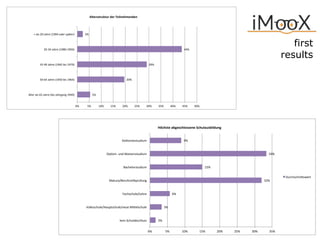 first 
results 
5%# 
20%# 
29%# 
44%# 
2%# 
0%# 5%# 10%# 15%# 20%# 25%# 30%# 35%# 40%# 45%# 50%# 
<#als#20#Jahre#(1994#oder#später)# 
20:34#Jahre#(1980:1994)# 
35:49#Jahre#(1965#bis#1979)# 
50:64#Jahre#(1950#bis#1964)# 
älter#als#65#Jahre#(bis#Jahrgang#1949)# 
Altersstruktur)der)Teilnehmenden) 
2%# 
3%# 
6%# 
32%# 
15%# 
33%# 
9%# 
0%# 5%# 10%# 15%# 20%# 25%# 30%# 35%# 
Doktoratsstudium# 
DiplomH#und#Mastersstudium# 
Bachelorstudium# 
Matura/Berufsreifeprüfung# 
Fachschule/Lehre# 
Volksschule/Hauptschule/neue#Mi=elschule# 
kein#Schulabschluss# 
Durchschni=swert# 
Höchste(abgeschlossene(Schulausbildung( 
 