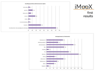 first 
results 
71%$ 
Beschä'igungsverhältnisse0(Mehrfachantworten0möglich)00 
32%$ 
3%$ 
3%$ 
18%$ 
7%$ 
11%$ 
3%$ 
0%$ 10%$ 20%$ 30%$ 40%$ 50%$ 60%$ 70%$ 80%$ 
arbeitsunfähig$ 
pensioniert$ 
arbeitssuchend$ 
karenziert$ 
SchülerIn$ 
in$einer$Berufsausbildung$ 
Studierende$$ 
berufstä4g$(vollzeit,$teilzeit,$geringfügig$oder$selbstständig)$ 
1%# 
4%# 
6%# 
10%# 
5%# 
18%# 
13%# 
1%# 
10%# 
15%# 
7%# 
9%# 
0%# 2%# 4%# 6%# 8%# 10%# 12%# 14%# 16%# 18%# 20%# 
Außerhalb#der#EU# 
Nichtdeutsprachige#EU# 
Deutschprachige#EU# 
Wien# 
Vorarlberg# 
Tirol# 
Steiermark# 
Salzburg# 
Oberösterreich# 
Niederösterreich# 
Kärnten# 
Burgenland# 
Heimatgemeinden*der*Teilnehmenden* 
 