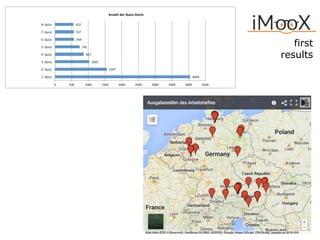 first 
results 
4044# 
1547# 
857# 
1025# 
552# 
569# 
741# 
557# 
0# 500# 1000# 1500# 2000# 2500# 3000# 3500# 4000# 4500# 
8.#Quizz# 
7.#Quizz# 
6.#Quizz# 
5.#Quizz# 
4.#Quizz# 
3.#Quizz# 
2.#Quizz# 
1.#Quizz# 
Anzahl'der'Quizz.Starts' 
 