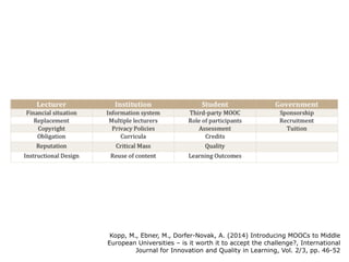 Kopp, M., Ebner, M., Dorfer-Novak, A. (2014) Introducing MOOCs to Middle 
European Universities – is it worth it to accept the challenge?, International 
Journal for Innovation and Quality in Learning, Vol. 2/3, pp. 46-52 
 