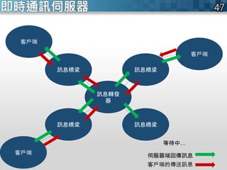 訊息轉發
器
訊息橋梁訊息橋梁
訊息橋梁訊息橋梁
客戶端
客戶端
客戶端
等待中…
即時通訊伺服器
伺服器端回傳訊息
客戶端的傳送訊息
 