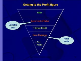 Getting to the Profit figure New Venture Creation Level 2 Sales Less: Cost of Sales = Gross Profit Less: Expenses = Net  Profit Variable  costs Fixed  costs 