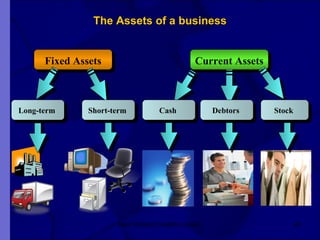 The Assets of a business New Venture Creation Level 2 Fixed Assets Current Assets Long-term   Short-term   Cash   Debtors   Stock   