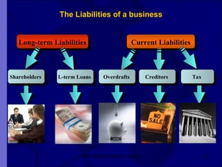 The Liabilities of a business New Venture Creation Level 2 Long-term Liabilities Current Liabilities Shareholders   L-term Loans   Overdrafts   Creditors   Tax   