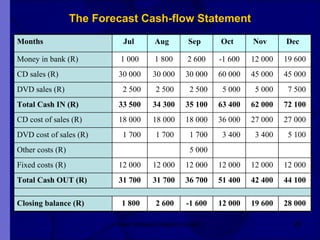 The Forecast Cash-flow Statement New Venture Creation Level 2 Months  Jul  Aug  Sep  Oct  Nov  Dec  Money in bank (R) 1 000 1 800 2 600 -1 600 12 000 19 600 CD sales (R) 30 000 30 000 30 000 60 000 45 000 45 000 DVD sales (R) 2 500 2 500 2 500 5 000 5 000 7 500 Total Cash IN (R) 33 500 34 300 35 100 63 400 62 000 72 100 CD cost of sales (R) 18 000 18 000 18 000 36 000 27 000 27 000 DVD cost of sales (R) 1 700 1 700 1 700 3 400 3 400 5 100 Other costs (R) 5 000 Fixed costs (R) 12 000 12 000 12 000 12 000 12 000 12 000 Total Cash OUT (R) 31 700 31 700 36 700 51 400 42 400 44 100 Closing balance (R) 1 800 2 600 -1 600 12 000 19 600 28 000 