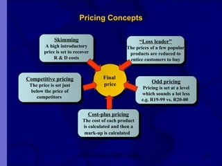 Pricing Concepts New Venture Creation Level 2 Skimming A high introductory price is set to recover R & D costs  Competitive pricing The price is set just below the price of competitors  Cost-plus pricing The cost of each product is calculated and then a mark-up is calculated  Final  price “ Loss leader” The prices of a few popular products are reduced to entice customers to buy Odd pricing Pricing is set at a level which sounds a lot less e.g. R19-99 vs. R20-00  