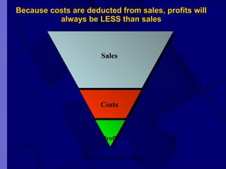 Because costs are deducted from sales, profits will always be LESS than sales New Venture Creation Level 2 Profit Sales  Costs  