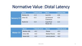 Normative Value :Distal Latency
EMG & NCV 31
Sensory CV
Nerve Latency (ms) Nerve Latency (ms)
Median (S) <1.9 Sural (S) <3.8
Ulnar (S) <3.1 Lat Femoral
Cutaneous
<2.6
Radial (S) <3.4 Superficial
fibular (S)
<2.4
Motor CV
Nerve Velocity (m/s) Nerve Velocity (m/s)
Median (M) <4.2 Fibular <5.5
Ulnar (M) <3.4 Medial Plantar <6.0
Radial (M) <2.9 Lateral plantar <6.0
 