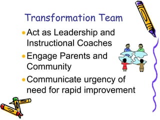 Transformation TeamAct as Leadership and Instructional CoachesEngage Parents and CommunityCommunicate urgency of need for rapid improvement