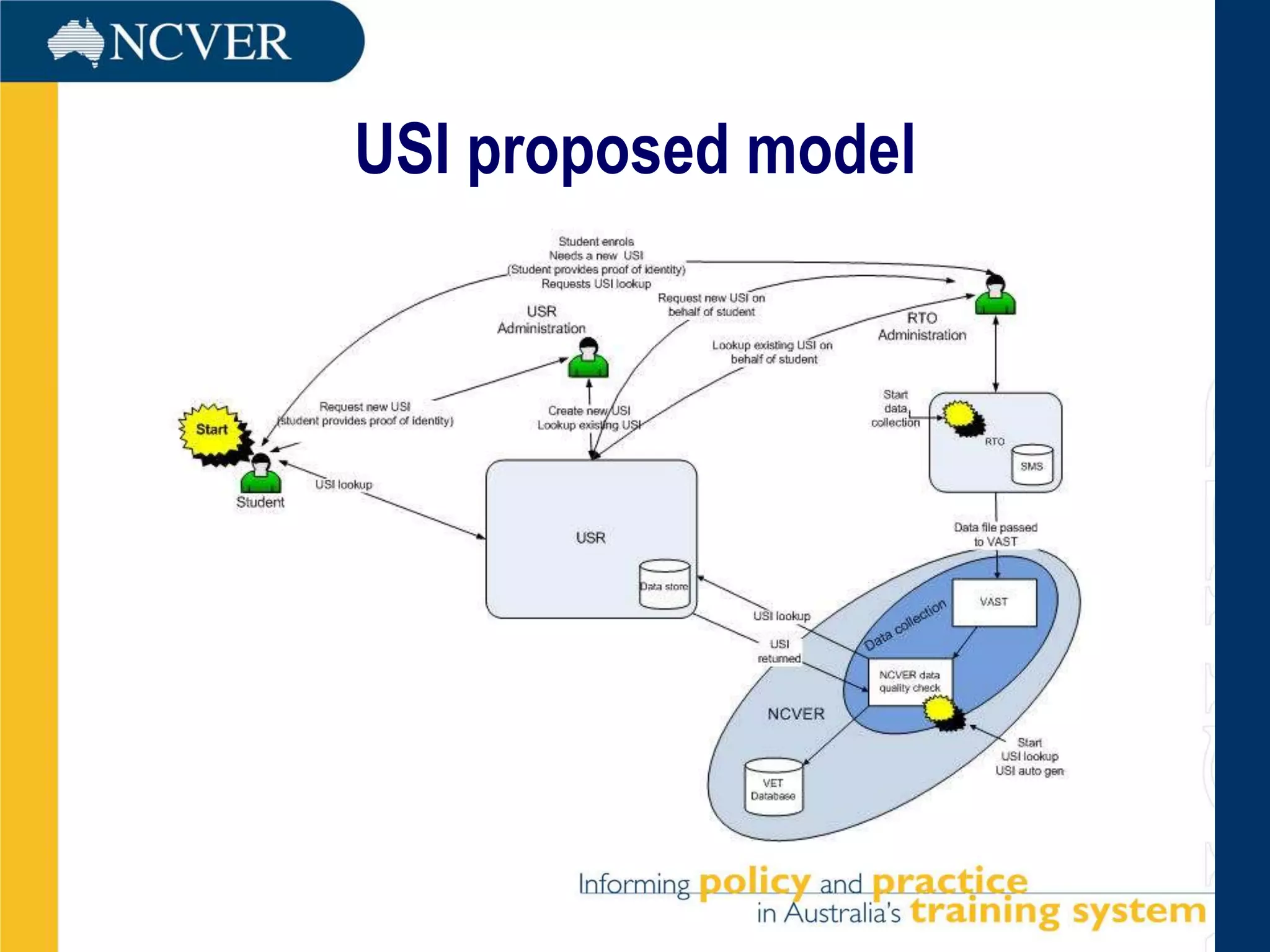 USI proposed model
 