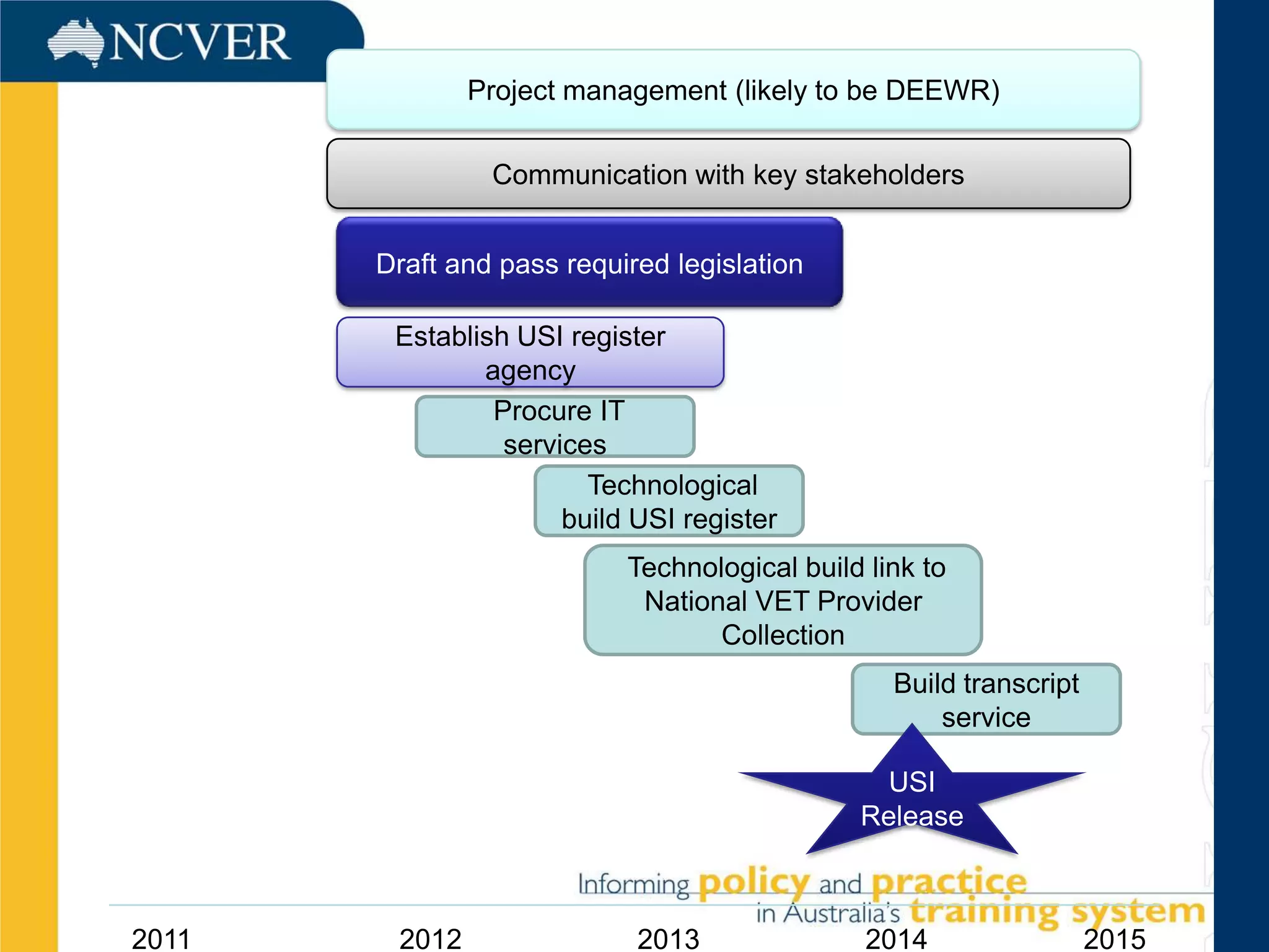 Project management (likely to be DEEWR)

                Communication with key stakeholders


       Draft and pass required legislation

        Establish USI register
               agency
                Procure IT
                 services
                        Technological
                      build USI register
                           Technological build link to
                            National VET Provider
                                  Collection
                                                 Build transcript
                                                     service

                                               USI
                                              Release



2011    2012                2013               2014                 2015
 