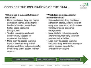 RESPECT. DRIVE. ADVENTUROUS. GENUINE. RIGOUR. CONVICTION.
CONSIDER THE IMPLICATIONS OF THE DATA…
Great Teachers??? Great Learner Support??? Work integrated learning???
“What does a successful learner
look like?”
• Upon admission, they had higher
admission scores, and a higher
level of education, came from
higher socio-economic
backgrounds
• Tended to engage early and
achieve early success in
assessment activities
• More likely to access learning
support services early in their
studies; and likely to be successful
even if they didn’t access learner
support
“What does an unsuccessful
learner look like?”
• Upon admission, they had lower
admission scores, a lower level of
entry level education, and/or came
from lower socio-economic
backgrounds
• More likely to not engage early
and/or encounter early failure in
assessment activities
• Less likely to access learning
support – they were withdrawing or
failing courses despite the
availability of support
 