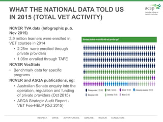 RESPECT. DRIVE. ADVENTUROUS. GENUINE. RIGOUR. CONVICTION.
WHAT THE NATIONAL DATA TOLD US
IN 2015 (TOTAL VET ACTIVITY)
NCVER TVA data (Infographic pub.
Nov 2015)
3.9 million learners were enrolled in
VET courses in 2014
• 2.25m were enrolled through
private providers
• 1.06m enrolled through TAFE
NCVER VocStats
• Benchmark data for specific
programs
NCVER and ASQA publications, eg:
• Australian Senate enquiry into the
operation, regulation and funding
of private providers (Oct 2015)
• ASQA Strategic Audit Report -
VET Fee-HELP (Oct 2015)
 