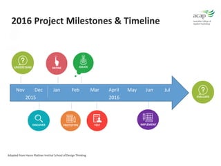 TESTUNDERSTAND DISCOVER
DEFINE
IDEATE PROTOTYPE
Adapted from Hasso Plattner Institut School of Design Thinking
DEFINE
UNDERSTAND
UNDERSTAND
DISCOVER
IDEATE
PROTOTYPEPROTOTYPE TEST
2016 Project Milestones & Timeline
Nov Dec Jan Feb Mar April May Jun Jul
2015 2016
TEST
IMPLEMENT
UNDERSTAND
EVALUATE
 