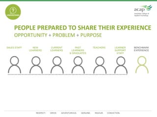 RESPECT. DRIVE. ADVENTUROUS. GENUINE. RIGOUR. CONVICTION.
SALES STAFF NEW
LEARNERS
CURRENT
LEARNERS
PAST
LEARNERS
& GRADUATES
TEACHERS LEARNER
SUPPORT
STAFF
BENCHMARK
EXPERIENCE
UNDERSTAND
PEOPLE PREPARED TO SHARE THEIR EXPERIENCE
OPPORTUNITY + PROBLEM + PURPOSE
UNDERSTAND
 