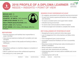 RESPECT. DRIVE. ADVENTUROUS. GENUINE. RIGOUR. CONVICTION.
MEDIAN AGE: 33
GENDER: 80% Female
COUNTRY OF BIRTH : 84% Australia
COMPLETED GRADE 12: 67%
HAS A PRIOR QUALIFICATION: 65%
STUDY LOAD: 64% Full-time
STUDY MODE: 42% Online, 30% Mixed, 28% On-
Campus
DESIRED STUDY EXPERIENCE AT ACAP
• An engaging, personalised and supportive learning environment
• To learn from industry experienced teachers who are engaging
and interactive
• To receive consistent advice and support when needed
• A flexible learning environment
• To receive clear communications of what is required
• To feel encouraged and motivated to complete their studies
KEY CHALLENGES OF STUDYING AT ACAP
• Navigating the learner portal and online class space
• Lack of engagement from online teachers and fellow online
learners
• Time management given course structure
• Inconsistent assessment feedback and how to successfully
progress
• Returning to study and being study ready (including lack of
benefit in orientation)
• Being motivated to complete online study
• Issues with video assessments and uploading
• Understanding career and study options available post course
completion
• Transitioning from VET to HE
MOTIVATIONS
• Personal experience and hardship have inspired them to
study in the field
• Have personal experience dealing with counsellors and case
managers
• Are driven by a desire to help people and looking to obtain a
fulfilling job
GOALS
• Would like to pathway to a bachelors degree on completion of
the diploma
• Want to upskill and improve their professional experience
• Are looking to try a new career path
2016 PROFILE OF A DIPLOMA LEARNER
NEEDS + INSIGHTS + POINT OF VIEWDEFINE
 