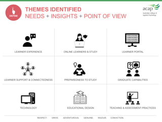 RESPECT. DRIVE. ADVENTUROUS. GENUINE. RIGOUR. CONVICTION.
LEARNER EXPERIENCE ONLINE LEARNERS & STUDY LEARNER PORTAL
LEARNER SUPPORT & CONNECTEDNESS PREPAREDNESS TO STUDY GRADUATE CAPABILITIES
TECHNOLOGY EDUCATIONAL DESIGN TEACHING & ASSESSMENT PRACTICES
THEMES IDENTIFIED
NEEDS + INSIGHTS + POINT OF VIEWDEFINE
 