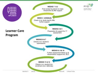 RESPECT. DRIVE. ADVENTUROUS. GENUINE. RIGOUR. CONVICTION.
WEEKS 1 & 2
First contact by phone to make
introduction & offer support
WEEK 3 (CENSUS)
Check in re: study load & offer
further support
WEEKS 4 & 5
Preparation & support for 1st
assessment
WEEKS 6 & 7
Check-in re: results &
submissions
WEEKS 8, 9 & 10
Further assessment follow up &
resubmission support incl. SLS
WEEKS 11 & 12
Check-in re: results & re-
enrolment (incl. deferrals)
Learner Care
Program
TEST
IMPLEMENT
 