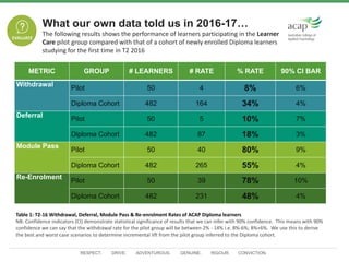 RESPECT. DRIVE. ADVENTUROUS. GENUINE. RIGOUR. CONVICTION.
METRIC GROUP # LEARNERS # RATE % RATE 90% CI BAR
Withdrawal
Pilot 50 4 8% 6%
Diploma Cohort 482 164 34% 4%
Deferral
Pilot 50 5 10% 7%
Diploma Cohort 482 87 18% 3%
Module Pass
Pilot 50 40 80% 9%
Diploma Cohort 482 265 55% 4%
Re-Enrolment
Pilot 50 39 78% 10%
Diploma Cohort 482 231 48% 4%
What our own data told us in 2016-17…
The following results shows the performance of learners participating in the Learner
Care pilot group compared with that of a cohort of newly enrolled Diploma learners
studying for the first time in T2 2016
Table 1: T2-16 Withdrawal, Deferral, Module Pass & Re-enrolment Rates of ACAP Diploma learners
NB: Confidence indicators (CI) demonstrate statistical significance of results that we can infer with 90% confidence. This means with 90%
confidence we can say that the withdrawal rate for the pilot group will be between 2% - 14% i.e. 8%-6%; 8%+6%. We use this to derive
the best and worst case scenarios to determine incremental lift from the pilot group inferred to the Diploma cohort.
UNDERSTA
ND
EVALUATE
 